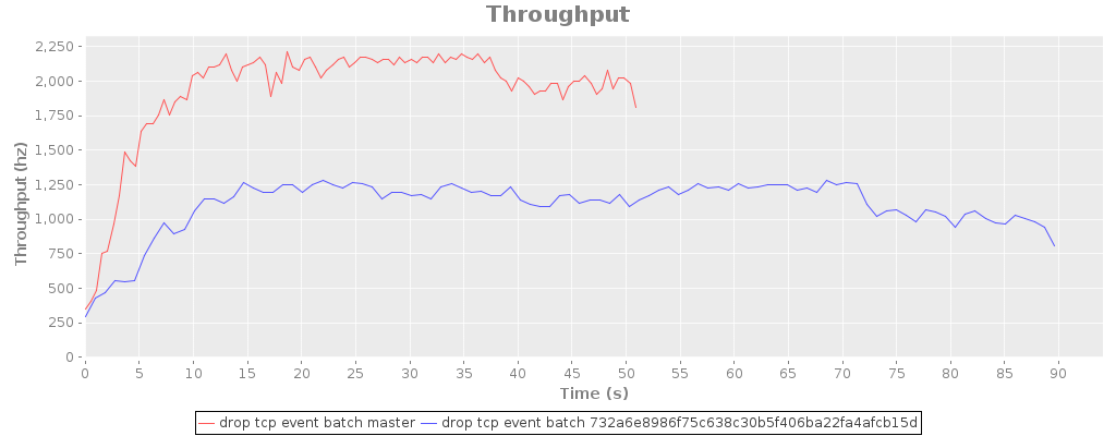 drop tcp event batch throughput.png